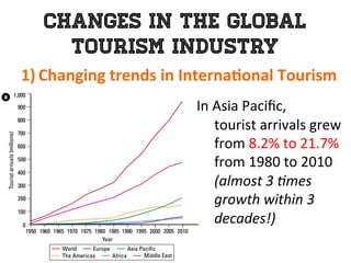 Changes in the Global
Tourism Industry
1)  Changing	
  trends	
  in	
  Interna0onal	
  Tourism	
  
	
   In	
  Asia	
  Paciﬁc,	
  	
  
tourist	
  arrivals	
  grew	
  
from	
  8.2%	
  to	
  21.7%	
  
from	
  1980	
  to	
  2010	
  
(almost	
  3	
  *mes	
  
growth	
  within	
  3	
  
decades!)	
  
 