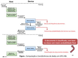 23
Calculo da frequência dos termos.
Calculo das probabilidades dos termos nas classes.
Classificação dos documentos testados.
Figura . Computação e transferências de dados em GPU-NB.
O documento é classificado, com base
na classe com maior probabilidade final.
 