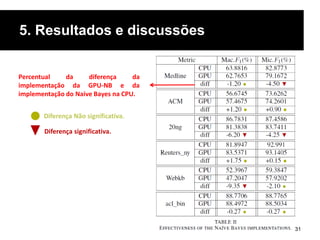 5. Resultados e discussões
31
Percentual da diferença da
implementação da GPU-NB e da
implementação do Naive Bayes na CPU.
Diferença Não significativa.
Diferença significativa.
 