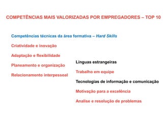 COMPETÊNCIAS MAIS VALORIZADAS POR EMPREGADORES – TOP 10
Competências técnicas da área formativa – Hard Skills
Criatividade e inovação
Adaptação e flexibilidade
Planeamento e organização
Relacionamento interpessoal
Línguas estrangeiras
Trabalho em equipe
Tecnologias de informação e comunicação
Motivação para a excelência
Analise e resolução de problemas
 