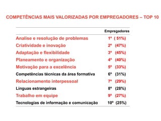 Empregadores Diplomados
Analise e resolução de problemas 1º ( 51%) 1º (53%)
Criatividade e inovação 2º (47%) 2º (49%)
Adaptação e flexibilidade 3º (45%) 3º (39%)
Planeamento e organização 4º (40%) 4º (38%)
Motivação para a excelência 5º (33%) 10º (28%)
Competências técnicas da área formativa 6º (31%) 7º (32%)
Relacionamento interpessoal 7º (29%) 9º (29%)
Línguas estrangeiras 8º (28%) 5º (38%)
Trabalho em equipe 9º (27%) 6º (33%)
Tecnologias de informação e comunicação 10º (25%) 8º (31%)
COMPETÊNCIAS MAIS VALORIZADAS POR EMPREGADORES – TOP 10
 