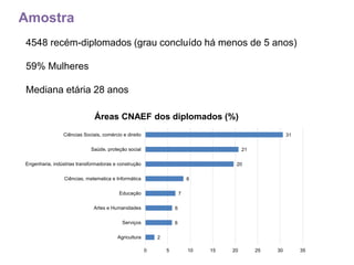 Amostra
4548 recém-diplomados (grau concluído há menos de 5 anos)
59% Mulheres
Mediana etária 28 anos
2
6
6
7
8
20
21
31
0 5 10 15 20 25 30 35
Agricultura
Serviços
Artes e Humanidades
Educação
Ciências, matematica e Informática
Engenharia, indústrias transformadoras e construção
Saúde, proteção social
Ciências Sociais, comércio e direito
Áreas CNAEF dos diplomados (%)
 