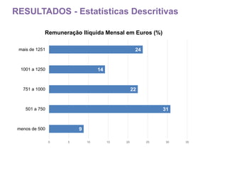 RESULTADOS - Estatísticas Descritivas
9
31
22
14
24
0 5 10 15 20 25 30 35
menos de 500
501 a 750
751 a 1000
1001 a 1250
mais de 1251
Remuneração Ilíquida Mensal em Euros (%)
 