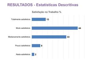 RESULTADOS - Estatísticas Descritivas
2
8
33
44
13
Nada satisfeito/a
Pouco satisfeito/a
Medianamente satisfeito/a
Muito satisfeito/a
Totalmente satisfeito/a
Satisfação no Trabalho %
 