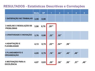 RESULTADOS - Estatísticas Descritivas e Correlações
Média DP 1 2 3 4 5
1 SATISFAÇÃO NO TRABALHO 3,59 0,90
2 ANÁLISE E RESOLUÇÃO DE
PROBLEMAS
3,98 0,76 ,20**
3 CRIATIVIDADE E INOVAÇÃO 3,76 0,86 ,22** ,52**
4 ADAPTAÇÃO E
FLEXIBILIDADE
4,13 0,75 ,22** ,54** ,59**
5 PLANEAMENTO E
ORGANIZAÇÃO
4,05 0,79 ,16** ,60** ,45** ,49**
6 MOTIVAÇÃO PARA A
EXCELÊNCIA
4,07 0,83 ,29** ,50** ,50** ,57** ,49**
 