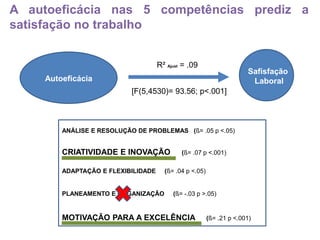 A autoeficácia nas 5 competências prediz a
satisfação no trabalho
ANÁLISE E RESOLUÇÃO DE PROBLEMAS (ß= .05 p <.05)
CRIATIVIDADE E INOVAÇÃO (ß= .07 p <.001)
ADAPTAÇÃO E FLEXIBILIDADE (ß= .04 p <.05)
PLANEAMENTO E ORGANIZAÇÃO (ß= -.03 p >.05)
MOTIVAÇÃO PARA A EXCELÊNCIA (ß= .21 p <.001)
R² Ajust = .09
[F(5,4530)= 93.56; p<.001]
Safisfação
LaboralAutoeficácia
 