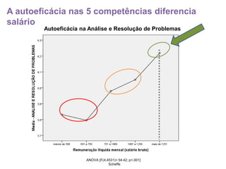 A autoeficácia nas 5 competências diferencia
salário
Autoeficácia na Análise e Resolução de Problemas
ANOVA [F(4,4531)= 54.42; p<.001]
Scheffe
 