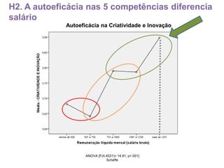 H2. A autoeficácia nas 5 competências diferencia
salário
ANOVA [F(4,4531)= 14.91; p<.001]
Scheffe
Autoeficácia na Criatividade e Inovação
 