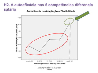 H2. A autoeficácia nas 5 competências diferencia
salário
ANOVA [F(4,4531)= 13.18; p<.001]
Scheffe
Autoeficácia na Adaptação e Flexibilidade
 