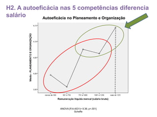 H2. A autoeficácia nas 5 competências diferencia
salário
ANOVA [F(4,4531)= 9.36; p<.001]
Scheffe
Autoeficácia no Planeamento e Organização
 