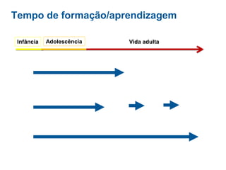 Tempo de formação/aprendizagem
Infância Adolescência Vida adulta
 