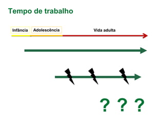 Tempo de trabalho
Infância Adolescência Vida adulta
? ? ?
 
