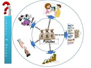 Funções
Mão-de-obra
F
U
N
C
O
E
S
da
M
O
E
D
A
 