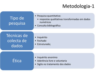 Metodologia-1
• Pesquisa quantitativa:
• respostas qualitativas transformadas em dados
numéricos
• Consulta bibliográfica
Tipo de
pesquisa
• Inquérito
• Fechado
• Estruturado;
Técnicas de
colecta de
dados
• Inquérito anonimo
• Aderência livre e voluntaria
• Sigilo no tratamento dos dados
Ética
 