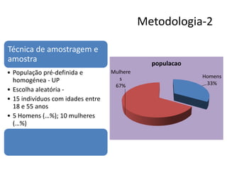 Metodologia-2
Técnica de amostragem e
amostra
• População pré-definida e
homogénea - UP
• Escolha aleatória -
• 15 indivíduos com idades entre
18 e 55 anos
• 5 Homens (…%); 10 mulheres
(…%)
Homens
33%
Mulhere
s
67%
populacao
 