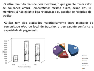 •O Xitike tem tido mais de dois membros, o que garante maior valor
de poupanca versus emprestimo; mesmo assim, acima dos 11
membros já não garante boa rotatividade ou rapidez de recepcao do
credito.
45%
14%
0%
32%
0%
9%
Fam. propr.
Fam. conjuge
Fam. amigo
Colegas serv.
Bairro/Condom.
Igreja
0.0
5.0
10.0
15.0
20.0
25.0
30.0
35.0
40.0
45.0
50.0
2 a 6 7 a 11 > 11
[%]
Numero de membros
•Xitikes tem sido praticados maioritariamente entre membros da
comunidade e/ou do local de trabalho, o que garante confianca e
capacidade de pagamento.
 