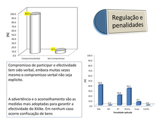 0.0
10.0
20.0
30.0
40.0
50.0
60.0
70.0
80.0
90.0
100.0
CompromissoVerbal Sem Compromisso
93.3
6.7
[%]
0.0
10.0
20.0
30.0
40.0
50.0
60.0
70.0
80.0
90.0
100.0
Adv. AD AT Acons. Susp. Confic.
40.0
0.0
20.0
33.3
6.7
0.0
[%]
Penalidade aplicada
Compromisso de participar e efectividade
tem sido verbal, embora muitas vezes
mesmo o compromisso verbal não seja
explicito.
A advertência e o aconselhamento são as
medidas mais adoptadas para garantir a
efectividade do Xitike. Em nenhum caso
ocorre confiscação de bens
 