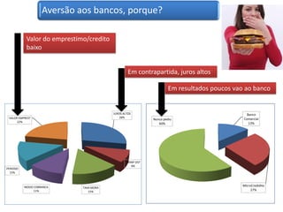 JUROS ALTOS
28%
TRANP SIST
9%
TAXA MORA
15%
MODO COBRANCA
11%
PERIODO
15%
VALOR EMPREST
22%
Banco
Comercial
13%
MicroCredidito
27%
Nunca pediu
60%
Aversão aos bancos, porque?
Valor do emprestimo/credito
baixo
Em contrapartida, juros altos
Em resultados poucos vao ao banco
 