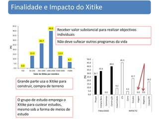 Finalidade e Impacto do Xitike
0.0
13.3
26.7
40.0
13.3
6.7
0.0
5.0
10.0
15.0
20.0
25.0
30.0
35.0
40.0
45.0
<50 50-250 250-1000 1000-2500 2500-5000 >5000
[%]
Valor do Xitike por membro 26.7
33.3
0.0
40.0
9.1
45.5
4.5
22.7
0.0 0.0
18.2
0.0
5.0
10.0
15.0
20.0
25.0
30.0
35.0
40.0
45.0
50.0
Poupar
CompraBens
Cerimonias
Construção
Casar/Lobolo
CTI
Carro
Estudos
Viagem
Negócios
Celular/PC
FINALIDADE IMPACTO
[%]
Receber valor substancial para realizar objectivos
individuais
Não deve sufocar outros programas da vida
Grande parte usa o Xitike para
construir, compra de terreno
O grupo de estudo emprega o
Xitike para custear estudos,
mesmo sob a forma de meios de
estudo
 