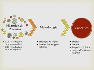 Histórico da
                        Metodologia                Conceitos
    Pesquisa


• 2009 - Tradução e   • Tradução do corpus    • Trágico
  estudo do prólogo   • Análise das imagens   • Párodo
• 2010 - Tradução e     políticas             • Tragédia e Política
  estudo do párodo                            • Imagem Política na
                                                tragédia
 