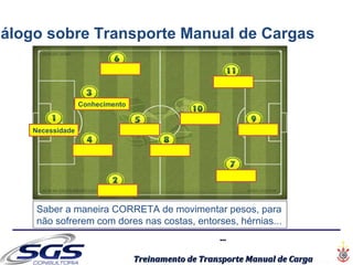 ......
Treinamento de Transporte Manual de CargaTreinamento de Transporte Manual de Carga
Necessidade
Identificar
Identificar
Identificar
Identificar
Conhecimento
Identificar
Identificar
Identificar
Identificar
Identificar
Saber a maneira CORRETA de movimentar pesos, para
não sofrerem com dores nas costas, entorses, hérnias...
iálogo sobre Transporte Manual de Cargas
 