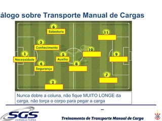 ......
Treinamento de Transporte Manual de CargaTreinamento de Transporte Manual de Carga
Necessidade
Identificar
Segurança
Identificar
Auxílio
Conhecimento
Sabedoria
Identificar
Identificar
Identificar
Identificar
Nunca dobre a coluna, não fique MUITO LONGE da
carga, não torça o corpo para pegar a carga
iálogo sobre Transporte Manual de Cargas
 