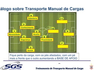 ......
Treinamento de Transporte Manual de CargaTreinamento de Transporte Manual de Carga
Necessidade
Identificar
Segurança
Apoiar
Auxílio
Conhecimento
Sabedoria
Identificar
Proximidade
Identificar
Identificar
Fique perto da carga, com os pés afastados, com um pé
mais a frente que o outro aumentando a BASE DE APOIO
iálogo sobre Transporte Manual de Cargas
 