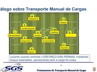 ......
Treinamento de Transporte Manual de CargaTreinamento de Transporte Manual de Carga
Necessidade
Domínio
Segurança
Apoiar
Auxílio
Conhecimento
Sabedoria
Joelhos
Proximidade
Ataque
Identificar
Levante usando somente o ESFORÇO DAS PERNAS, mantendo
braços estendidos, aproximando bem a carga do corpo
iálogo sobre Transporte Manual de Cargas
 