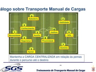 ......
Treinamento de Transporte Manual de CargaTreinamento de Transporte Manual de Carga
Necessidade
Domínio
Segurança
Apoiar
Auxílio
Conhecimento
Sabedoria
Joelhos
Proximidade
Habilidade
- GOL !
Mantenha a CARGA CENTRALIZADA em relação às pernas
durante o percurso até o destino
iálogo sobre Transporte Manual de Cargas
 