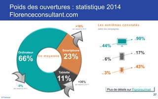 B Florence
Poids des ouvertures : statistique 2014
Florenceconsultant.com
27
Ordinateur
66%
Smartphone
23%
Tablette
11% +3...