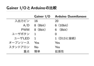 Gainer I/O Arduino 比較
Gainer I/O Arduino Duemilanove
入出力 16 20
A/D 8（8bit） 6（10bit）
PWM 8（8bit） 6 （8bit）
1 0
LED 1 1（D13 接続）
Yes Yes
No Yes
重点 簡単 拡張性
 