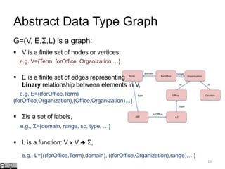 Abstract Data Type Graph
G=(V, E,Σ,L) is a graph:
 V is a finite set of nodes or vertices,
e.g. V={Term, forOffice, Organization,…}
 E is a finite set of edges representing
binary relationship between elements in V,
e.g. E={(forOffice,Term)
(forOffice,Organization),(Office,Organization)…}
 Σis a set of labels,
e.g., Σ={domain, range, sc, type, …}
 L is a function: V x V  Σ,
10
e.g., L={((forOffice,Term),domain), ((forOffice,Organization),range)… }
 
