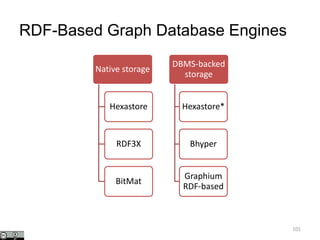 RDF-Based Graph Database Engines
101
Native storage
Hexastore
RDF3X
BitMat
DBMS-backed
storage
Hexastore*
Bhyper
Graphium
RDF-based
 