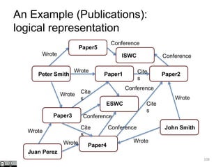 108
Wrote Cite
s
Wrote
Paper1 Paper2
Paper3
Peter Smith
Conference
ESWC
Paper4
Conference
Cite
s
Paper5
ISWC
Conference
Conference
Cite
s
Conference
Juan Perez
Wrote
John Smith
Wrote
Wrote
Wrote
Cite
s
Wrote
An Example (Publications):
logical representation
 