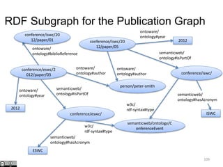 RDF Subgraph for the Publication Graph
109
conference/eswc/2
012/paper/03
conference/iswc/20
12/paper/05
person/peter-smith
ontoware/
ontology#author
2012
ontoware/
ontology#year
conference/iswc/
semanticweb/
ontology#isPartOf
ISWC
semanticweb/
ontology#hasAcronym
semanticweb/ontology/C
onferenceEvent
w3c/
rdf-syntax#type
ontoware/
ontology#author
conference/eswc/
semanticweb/
ontology#isPartOf
2012
ontoware/
ontology#year
w3c/
rdf-syntax#type
ontoware/
ontology#biblioReference
ESWC
semanticweb/
ontology#hasAcronym
conference/iswc/20
12/paper/01
 
