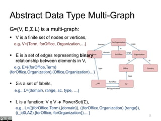 Abstract Data Type Multi-Graph
G=(V, E,Σ,L) is a multi-graph:
 V is a finite set of nodes or vertices,
e.g. V={Term, forOffice, Organization,…}
 E is a set of edges representing binary
relationship between elements in V,
e.g. E={(forOffice,Term)
(forOffice,Organization),(Office,Organization)…}
 Σis a set of labels,
e.g., Σ={domain, range, sc, type, …}
 L is a function: V x V  PowerSet(Σ),
11
e.g., L={((forOffice,Term),{domain}), ((forOffice,Organization),{range}),
((_id0,AZ),{forOffice, forOrganization})… }
 
