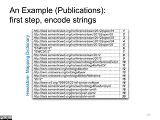 An Example (Publications):
first step, encode strings
110
http://data.semanticweb.org/person/john-smith 20
http://data.semanticweb.org/person/juan-perez 19
18http://data.semanticweb.org/person/peter-smith
http://data.semanticweb.org/ns/swc/ontology#hasAcronym 17
http://www.w3.org/1999/02/22-rdf-syntax-ns#type 16
15"2012"
14http://swrc.ontoware.org/ontology#biblioReference
13http://swrc.ontoware.org/ontology#year
12http://swrc.ontoware.org/ontology#author
11http://data.semanticweb.org/ns/swc/ontology#isPartOf
http://data.semanticweb.org/ns/swc/ontology#ConferenceEvent 10
http://data.semanticweb.org/conference/eswc/2012 9
http://data.semanticweb.org/conference/iswc/2012 8
7"ISWC2012"
"ESWC2012" 6
5http://data.semanticweb.org/conference/iswc/2012/paper/05
http://data.semanticweb.org/conference/eswc/2012/paper/04 4
3http://data.semanticweb.org/conference/eswc/2012/paper/03
http://data.semanticweb.org/conference/iswc/2012/paper/02 2
1http://data.semanticweb.org/conference/eswc/2012/paper/01
HexastoreMappingDictionary
 