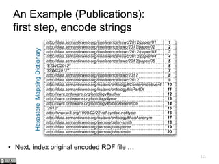 An Example (Publications):
first step, encode strings
111
http://data.semanticweb.org/person/john-smith 20
http://data.semanticweb.org/person/juan-perez 19
18http://data.semanticweb.org/person/peter-smith
http://data.semanticweb.org/ns/swc/ontology#hasAcronym 17
http://www.w3.org/1999/02/22-rdf-syntax-ns#type 16
15"2012"
14http://swrc.ontoware.org/ontology#biblioReference
13http://swrc.ontoware.org/ontology#year
12http://swrc.ontoware.org/ontology#author
11http://data.semanticweb.org/ns/swc/ontology#isPartOf
http://data.semanticweb.org/ns/swc/ontology#ConferenceEvent 10
http://data.semanticweb.org/conference/eswc/2012 9
http://data.semanticweb.org/conference/iswc/2012 8
7"ISWC2012"
"ESWC2012" 6
5http://data.semanticweb.org/conference/iswc/2012/paper/05
http://data.semanticweb.org/conference/eswc/2012/paper/04 4
3http://data.semanticweb.org/conference/eswc/2012/paper/03
http://data.semanticweb.org/conference/iswc/2012/paper/02 2
1http://data.semanticweb.org/conference/eswc/2012/paper/01
HexastoreMappingDictionary
• Next, index original encoded RDF file …
 