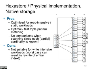 Hexastore / Physical implementation.
Native storage
113
2
2
4
3
3
4
4
9
8
1
5
2
4
3
S
11
12
1
1
13 1
14 1
9
18
5
2
1
13
1
12
11
1
8
20
15
11
12
1
2
13 1
14 2
9
1918
15
41
11
12
1
2
13 1
14 1
9
2019
15
2
12 1
111
13 1
8
18
15
17 1
116 10
7
17
1
1
16 10
6
P O
• Pros:
– Optimized for read-intensive /
static workloads
– Optimal / fast triple pattern
matching
– No comparisons when
scanning since each (partial)
cardinality is known !
• Cons:
– Not suitable for write intensive
workloads (worst case can
result in rewrite of entire
index!)
 