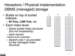 Hexastore / Physical implementation.
DBMS (managed) storage
114
• Builds on top of sorted
indexes:
– B+Tree, LSM Tree, etc
• Each index level:
– Same sorted index structure
(but not necessarily)
– each record:
<rdf term id list, cardinality>
– Search cost = as provided
by the managed index
structure
2
2
4
3
3
4
4
9
8
1
5
2
4
3
S
1
1
1
1
11
12
1
1
13 1
14 1
1 11 9 -
1 -1812
1 13 5 -
1 14 2 -
2
2
2
1
13
1
12
11
1
2 11 8 -
2 12 20 -
2 13 15 -
3
3
3
3
11
12
1
2
13 1
14 2
3 11 9 -
12 -3 18
3 13 15 -
3 -14 1
4
4
4
4 11
12
1
2
13 1
14 1
4 11 9 -
4 -12 20
4 13 15 -
4 14 2 -
5
5
5 12 1
111
13 1
5 11 8 -
5 12 18 -
5 13 15 -
8
8 17 1
116
8 16 10 -
8 17 7 -
9
9 17
1
1
16
9 16 10 -
9 17 6 -
SP SPO
-3 1912
43 -14
12 19 -4
 