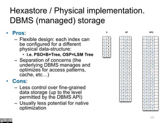 Hexastore / Physical implementation.
DBMS (managed) storage
115
• Pros:
– Flexible design: each index can
be configured for a different
physical data-structure:
• i.e. PSO=B+Tree, OSP=LSM Tree
– Separation of concerns (the
underlying DBMS manages and
optimizes for access patterns,
cache, etc…)
• Cons:
– Less control over fine-grained
data storage (up to the level
permitted by the DBMS API)
– Usually less potential for native
optimization
2
2
4
3
3
4
4
9
8
1
5
2
4
3
S
1
1
1
1
11
12
1
1
13 1
14 1
1 11 9 -
1 -1812
1 13 5 -
1 14 2 -
2
2
2
1
13
1
12
11
1
2 11 8 -
2 12 20 -
2 13 15 -
3
3
3
3
11
12
1
2
13 1
14 2
3 11 9 -
12 -3 18
3 13 15 -
3 -14 1
4
4
4
4 11
12
1
2
13 1
14 1
4 11 9 -
4 -12 20
4 13 15 -
4 14 2 -
5
5
5 12 1
111
13 1
5 11 8 -
5 12 18 -
5 13 15 -
8
8 17 1
116
8 16 10 -
8 17 7 -
9
9 17
1
1
16
9 16 10 -
9 17 6 -
SP SPO
-3 1912
43 -14
12 19 -4
 
