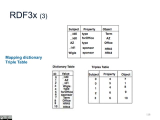 RDF3x (3)
118
Mapping dictionary
Triple Table
 