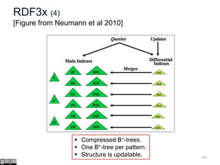 119
RDF3x (4)
[Figure from Neumann et al 2010]
 Compressed B+-trees.
 One B+-tree per pattern.
 Structure is updatable.
 