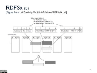 120
RDF3x (5)
[Figure from Lei Zou http://hotdb.info/slides/RDF-talk.pdf]
 