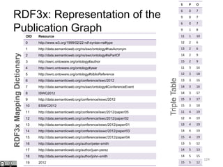 RDF3x: Representation of the
Publication Graph
124
OID Resource
0 http://www.w3.org/1999/02/22-rdf-syntax-ns#type
1 http://data.semanticweb.org/ns/swc/ontology#hasAcronym
2 http://data.semanticweb.org/ns/swc/ontology#isPartOf
3 http://swrc.ontoware.org/ontology#author
4 http://swrc.ontoware.org/ontology#year
5 http://swrc.ontoware.org/ontology#biblioReference
6 http://data.semanticweb.org/conference/iswc/2012
7 http://data.semanticweb.org/ns/swc/ontology#ConferenceEvent
8 ISWC2012
9 http://data.semanticweb.org/conference/eswc/2012
10 ESWC2012
11 http://data.semanticweb.org/conference/iswc/2012/paper/05
12 http://data.semanticweb.org/conference/iswc/2012/paper/02
13 http://data.semanticweb.org/conference/eswc/2012/paper/01
14 http://data.semanticweb.org/conference/eswc/2012/paper/03
15 http://data.semanticweb.org/conference/eswc/2012/paper/04
16 http://data.semanticweb.org/author/peter-smith
17 http://data.semanticweb.org/author/juan-perez
18 http://data.semanticweb.org/author/john-smith
19 2012
S P O
6 0 7
9 0 7
6 0 7
9 1 8
11 1 10
12 2 6
13 2 6
14 2 9
15 2 9
11 3 16
12 3 18
13 3 16
14 3 16
14 3 17
15 3 17
15 3 18
11 4 19
12 4 19
13 4 19
14 4 19
15 4 19
13 5 12
14 5 13
14 5 15
15 5 12
RDF3xMappingDictionary
TripleTable
 