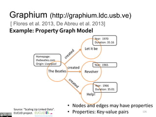 Graphium (http://graphium.ldc.usb.ve)
126
[ Flores et al. 2013, De Abreu et al. 2013]
Example: Property Graph Model
• Nodes and edges may have properties
• Properties: Key-value pairs
The Beatles
Let it be
Revolver
Help!
created
Year: 1970
Duration: 35:16
Year: 1965
Year: 1966
Duration: 35:01
Homepage:
thebeatles.com
Origin: Liverpool
Source: “Scaling Up Linked Data”.
EUCLID project.
 