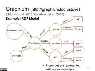 Graphium (http://graphium.ldc.usb.ve)
127
[ Flores et al. 2013, De Abreu et al. 2013]
Example: RDF Model
• Properties are represented
with nodes and edges
The Beatles
Let it be
Revolver
Help!
created
1970
35:16
duration
1965
year
1966
35:01
duration
Liverpool
thebeatles.com
 