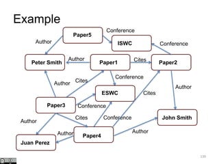 Author Cites
Author
Paper1 Paper2
Paper3
Peter Smith
139
Conference
ESWC
Paper4
Conference
Cites
Paper5
ISWC
Conference
Conference
Cites
Conference
Juan Perez
Author
John Smith
Author
Author
Author
Cites
Author
Example
 