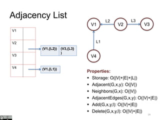 Adjacency List
14
V1
V2
V3
V4
(V1,{L2}) (V3,{L3}
)
(V1,{L1})
Properties:
 Storage: O(|V|+|E|+|L|)
 Adjacent(G,x,y): O(|V|)
 Neighbors(G,x): O(|V|)
 AdjacentEdges(G,x,y): O(|V|+|E|)
 Add(G,x,y,l): O(|V|+|E|)
 Delete(G,x,y,l): O(|V|+|E|)
L2 L3
L1
V1 V2 V3
V4
 