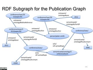 RDF Subgraph for the Publication Graph
141
conference/eswc/2
012/paper/03
conference/iswc/20
12/paper/05
person/peter-smith
ontoware/
ontology#author
2012
ontoware/
ontology#year
conference/iswc/
semanticweb/
ontology#isPartOf
ISWC
semanticweb/
ontology#hasAcronym
semanticweb/ontology/C
onferenceEvent
w3c/
rdf-syntax#type
ontoware/
ontology#author
conference/eswc/
semanticweb/
ontology#isPartOf
2012
ontoware/
ontology#year
w3c/
rdf-syntax#type
ontoware/
ontology#biblioReference
ESWC
semanticweb/
ontology#hasAcronym
conference/iswc/20
12/paper/01
 